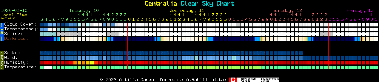 Current forecast for Centralia Clear Sky Chart
