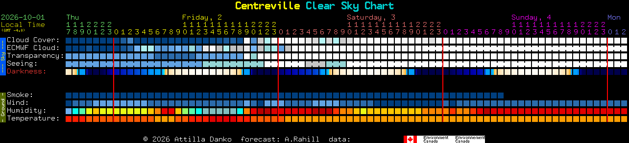 Current forecast for Centreville Clear Sky Chart