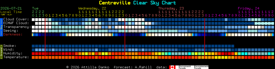 Current forecast for Centreville Clear Sky Chart