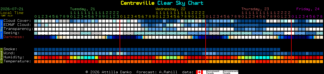 Current forecast for Centreville Clear Sky Chart