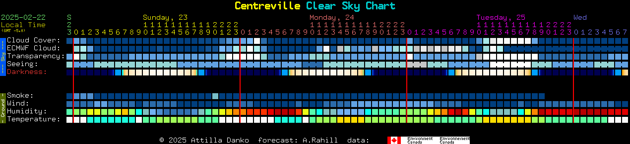 Current forecast for Centreville Clear Sky Chart