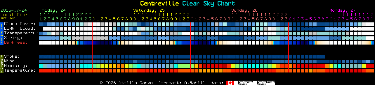 Current forecast for Centreville Clear Sky Chart