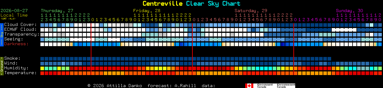 Current forecast for Centreville Clear Sky Chart