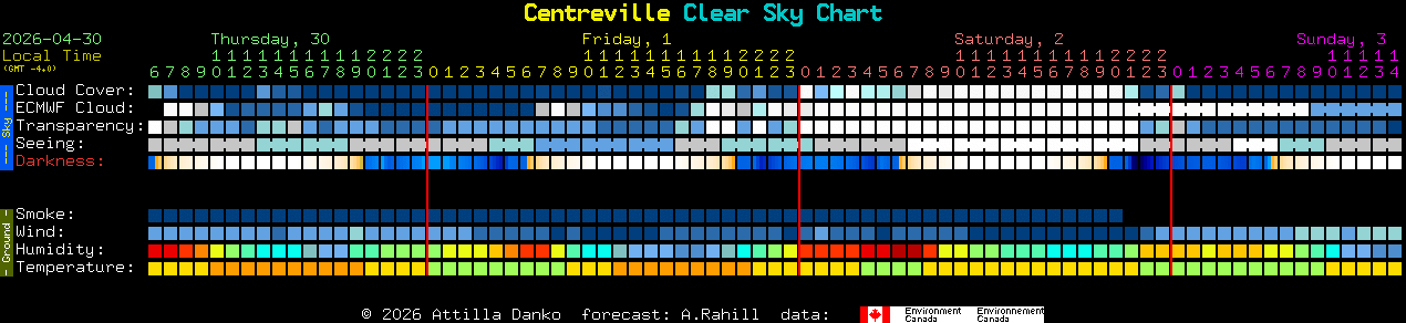 Current forecast for Centreville Clear Sky Chart