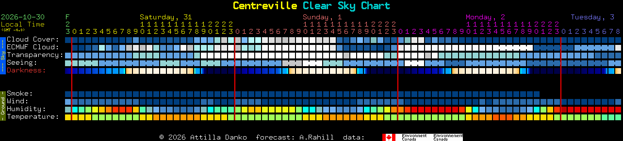 Current forecast for Centreville Clear Sky Chart