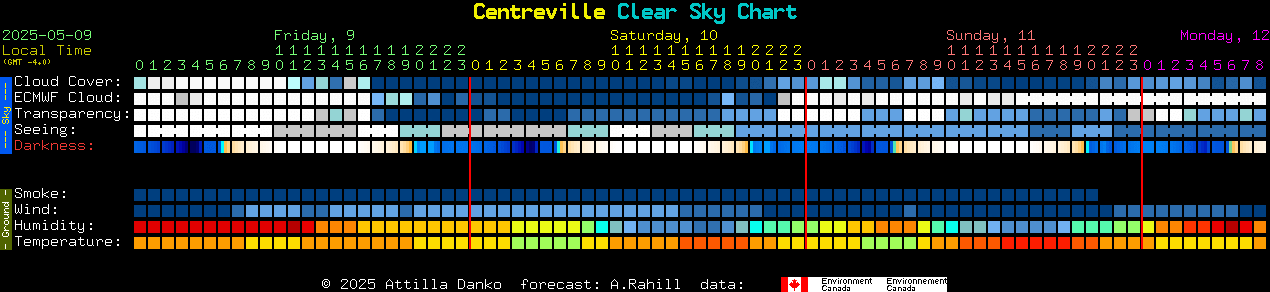Current forecast for Centreville Clear Sky Chart