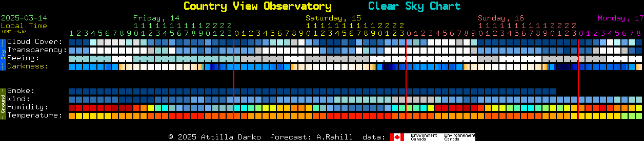 Current forecast for Country View Observatory Clear Sky Chart