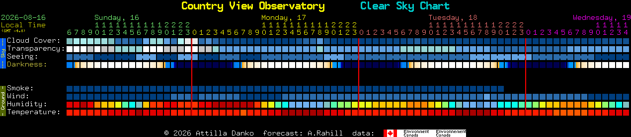 Current forecast for Country View Observatory Clear Sky Chart