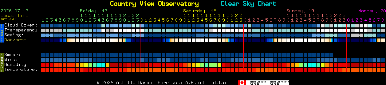 Current forecast for Country View Observatory Clear Sky Chart
