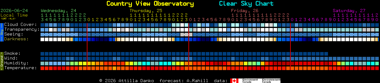 Current forecast for Country View Observatory Clear Sky Chart
