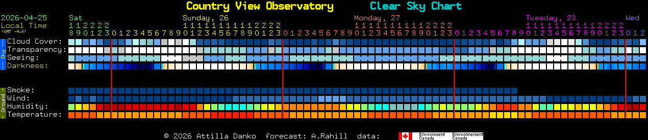 Current forecast for Country View Observatory Clear Sky Chart