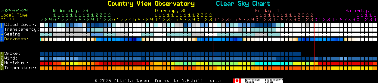 Current forecast for Country View Observatory Clear Sky Chart