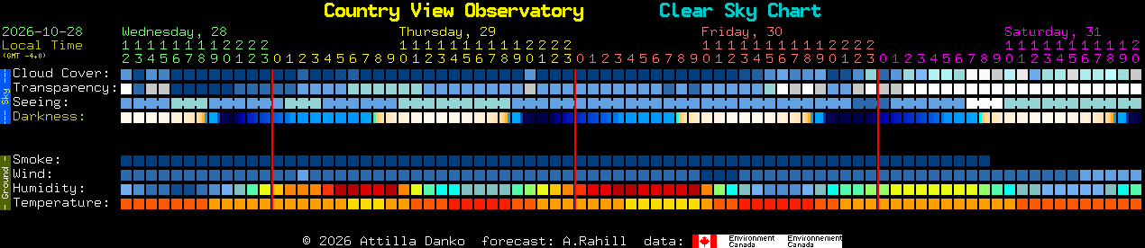Current forecast for Country View Observatory Clear Sky Chart