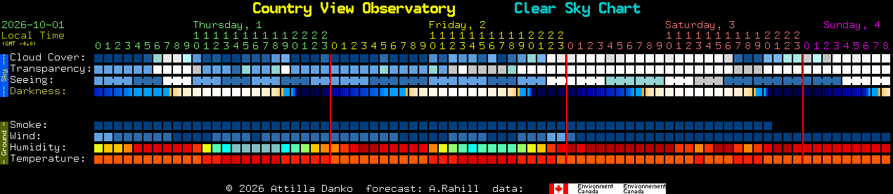 Current forecast for Country View Observatory Clear Sky Chart