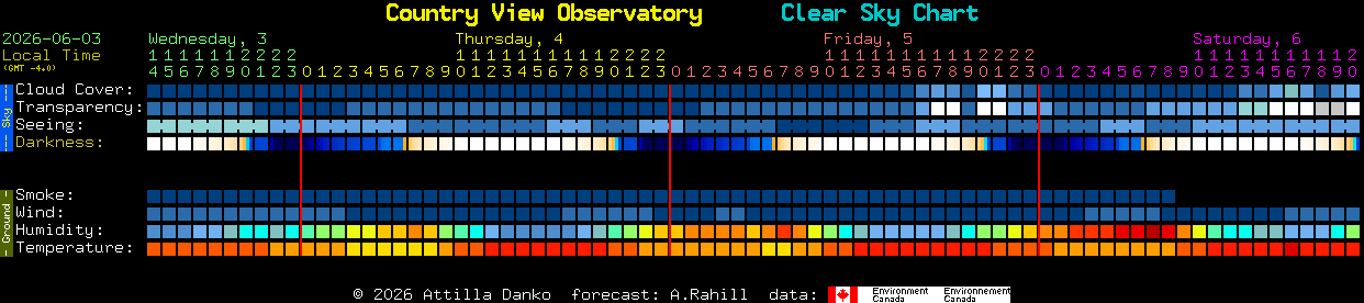 Current forecast for Country View Observatory Clear Sky Chart