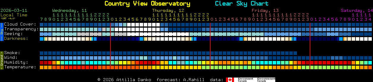 Current forecast for Country View Observatory Clear Sky Chart
