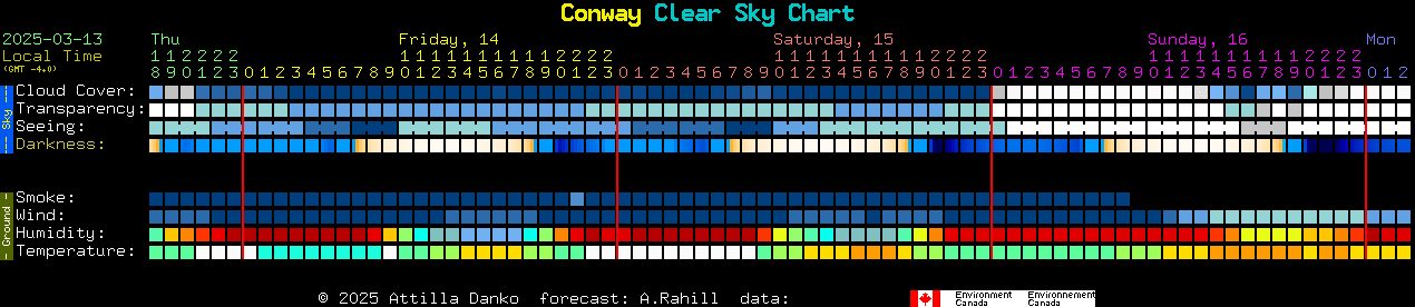 Current forecast for Conway Clear Sky Chart