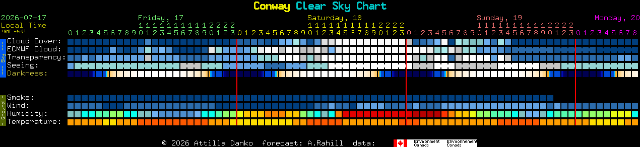 Current forecast for Conway Clear Sky Chart