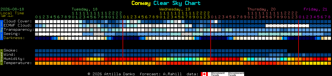 Current forecast for Conway Clear Sky Chart