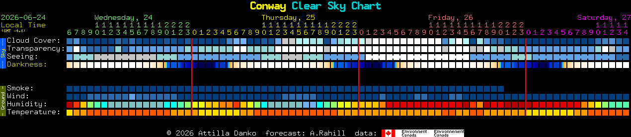 Current forecast for Conway Clear Sky Chart