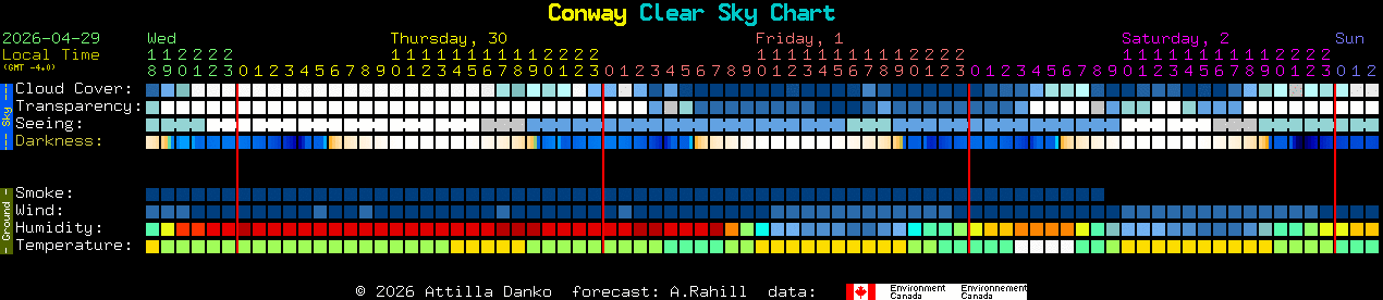Current forecast for Conway Clear Sky Chart