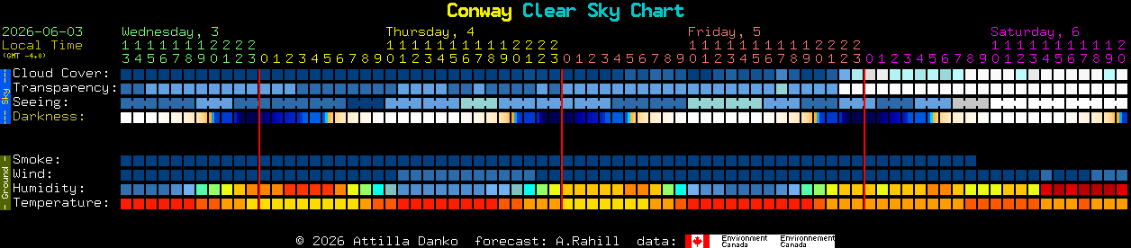 Current forecast for Conway Clear Sky Chart