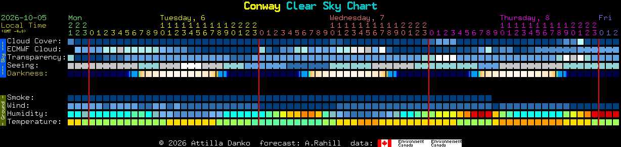 Current forecast for Conway Clear Sky Chart