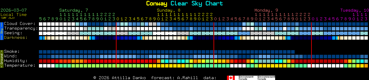Current forecast for Conway Clear Sky Chart