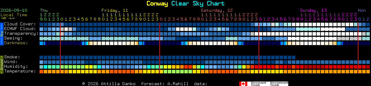 Current forecast for Conway Clear Sky Chart