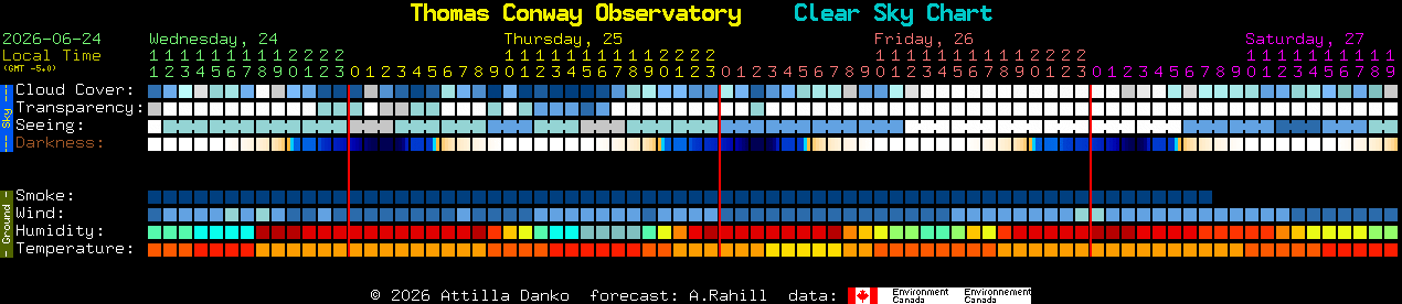 Current forecast for Thomas Conway Observatory Clear Sky Chart