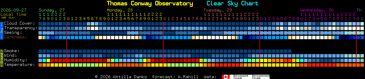 Current forecast for Thomas Conway Observatory Clear Sky Chart