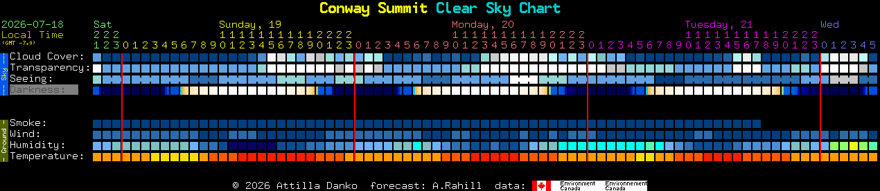Current forecast for Conway Summit Clear Sky Chart