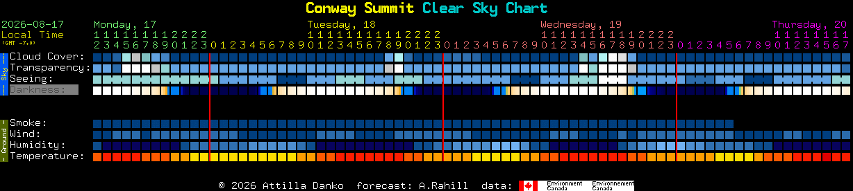 Current forecast for Conway Summit Clear Sky Chart