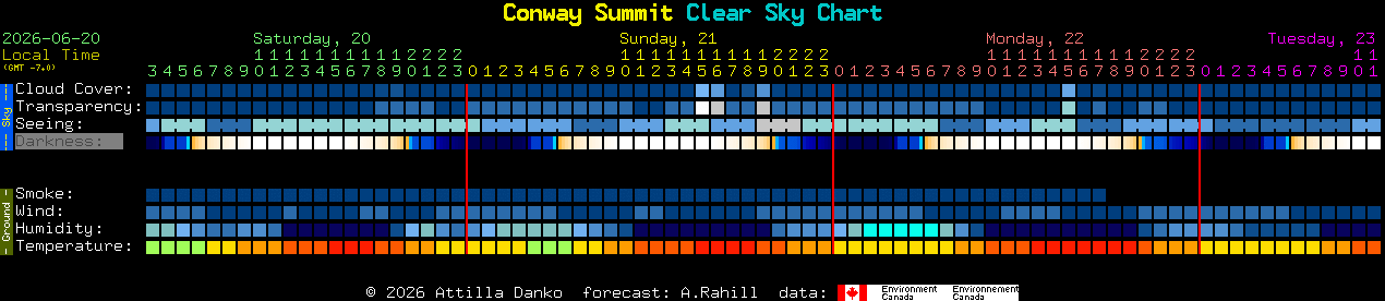 Current forecast for Conway Summit Clear Sky Chart