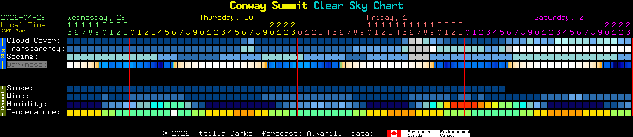 Current forecast for Conway Summit Clear Sky Chart