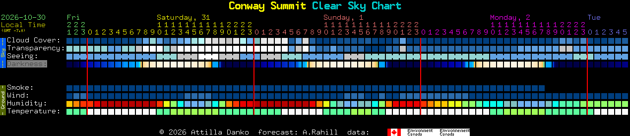 Current forecast for Conway Summit Clear Sky Chart