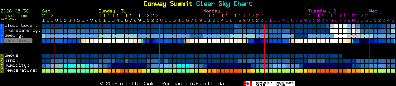 Current forecast for Conway Summit Clear Sky Chart
