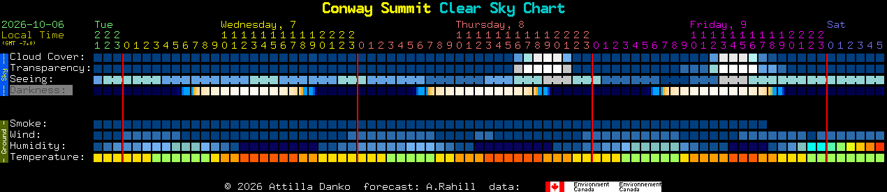 Current forecast for Conway Summit Clear Sky Chart