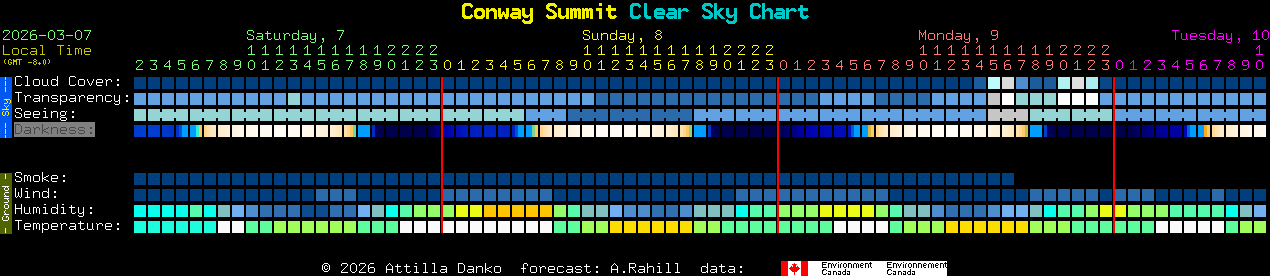 Current forecast for Conway Summit Clear Sky Chart