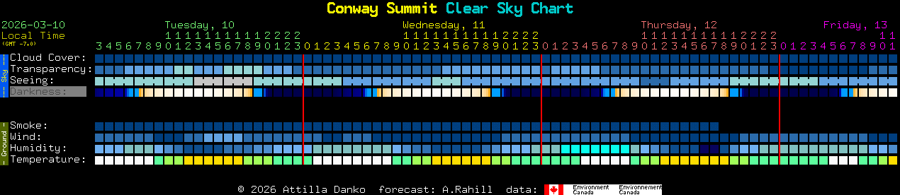 Current forecast for Conway Summit Clear Sky Chart