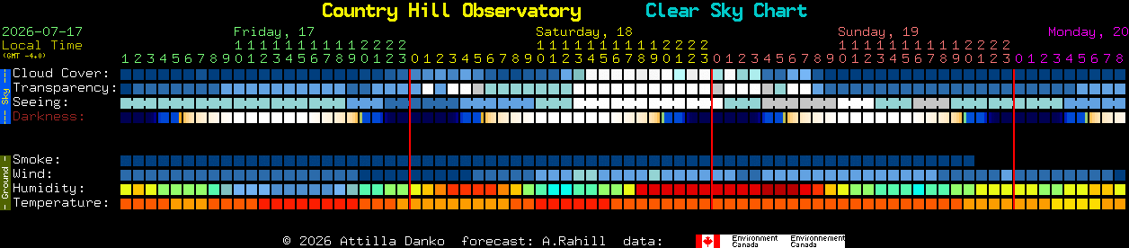 Current forecast for Country Hill Observatory Clear Sky Chart