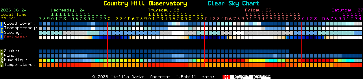 Current forecast for Country Hill Observatory Clear Sky Chart