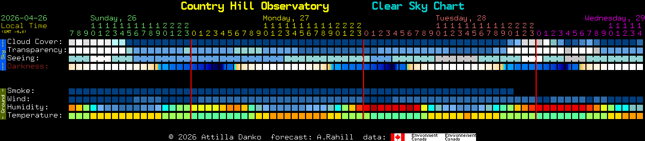 Current forecast for Country Hill Observatory Clear Sky Chart