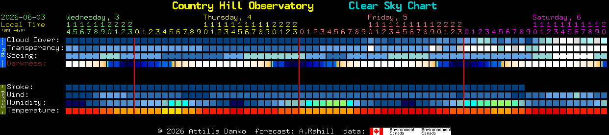 Current forecast for Country Hill Observatory Clear Sky Chart