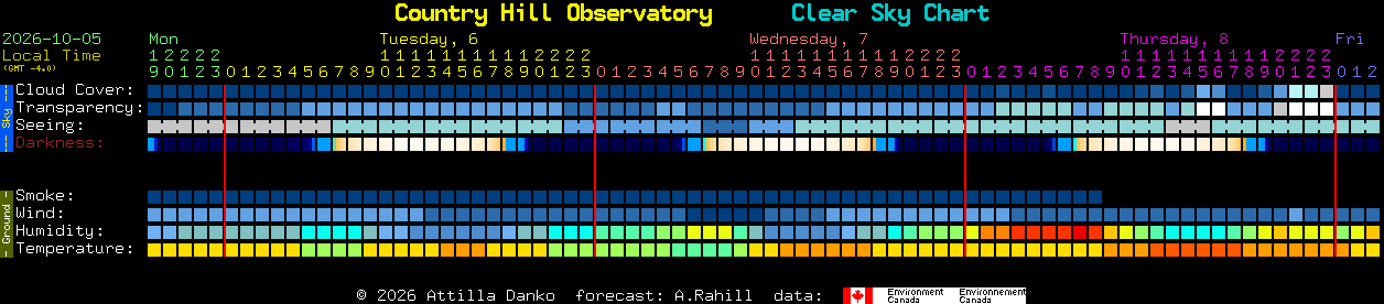 Current forecast for Country Hill Observatory Clear Sky Chart
