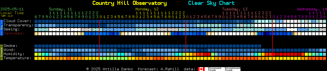 Current forecast for Country Hill Observatory Clear Sky Chart