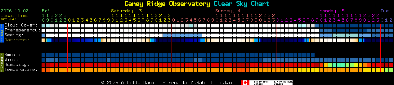 Current forecast for Caney Ridge Observatory Clear Sky Chart