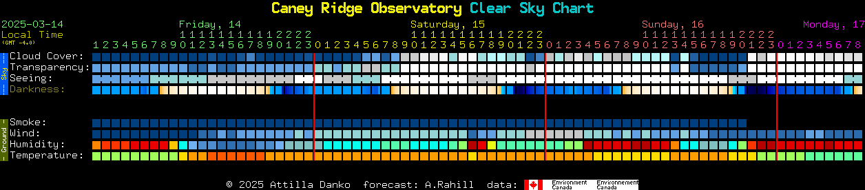 Current forecast for Caney Ridge Observatory Clear Sky Chart