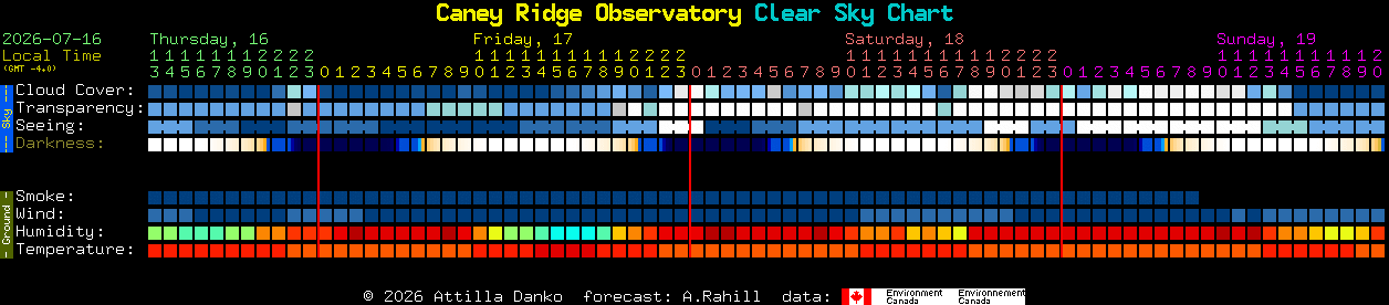 Current forecast for Caney Ridge Observatory Clear Sky Chart