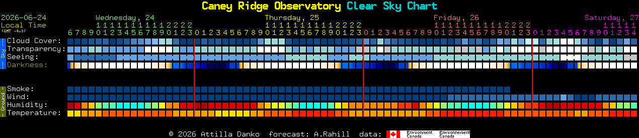 Current forecast for Caney Ridge Observatory Clear Sky Chart